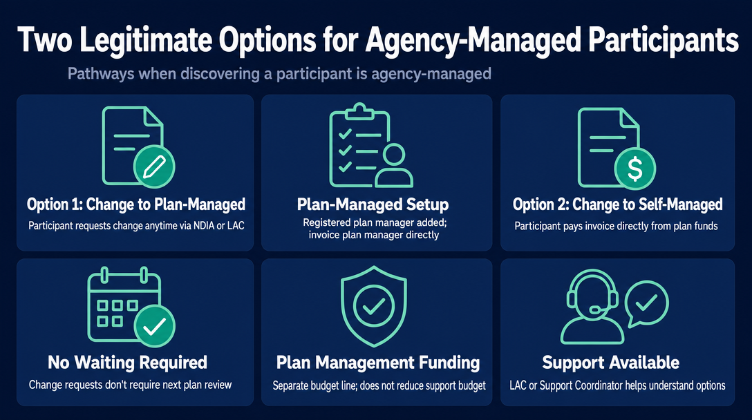 Infographic: The Two Legitimate Options When a Participant Is Agency-Managed