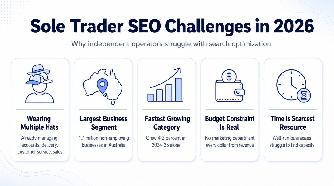 Infographic: The Sole Trader's Real Problem With SEO in 2026