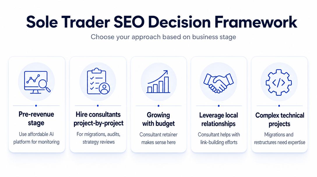 Infographic: The Decision Framework: Which Situation Are You In?