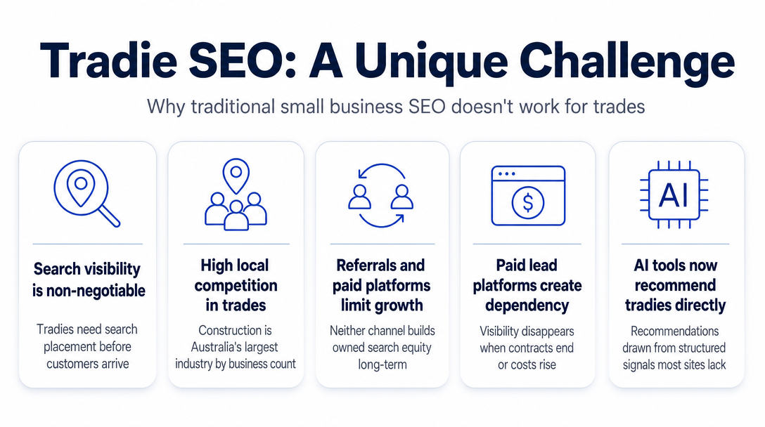 Infographic: Why Tradie SEO Is a Different Problem to Regular Small Business SEO