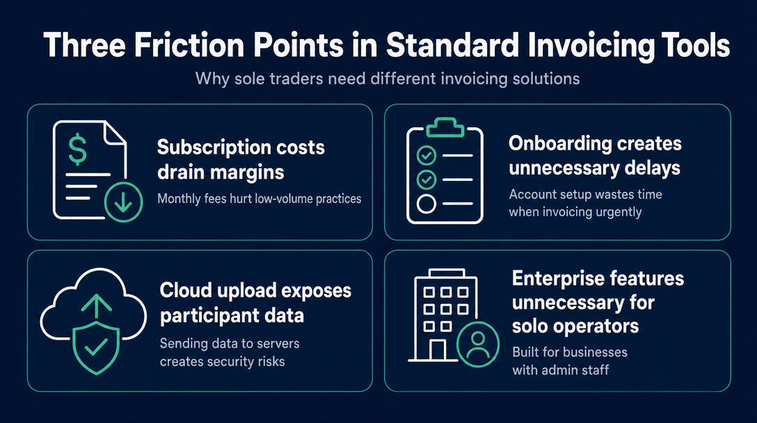 Infographic: The Three Friction Points That Make Standard Invoicing Tools Wrong for Sole Traders