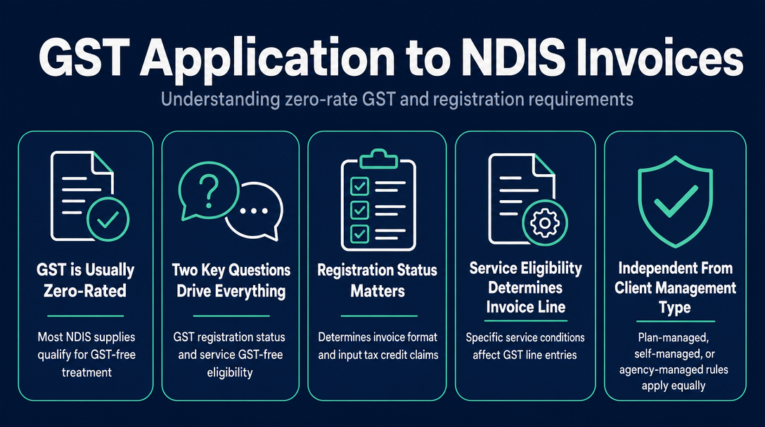 Infographic: Does GST Apply to NDIS Invoices?