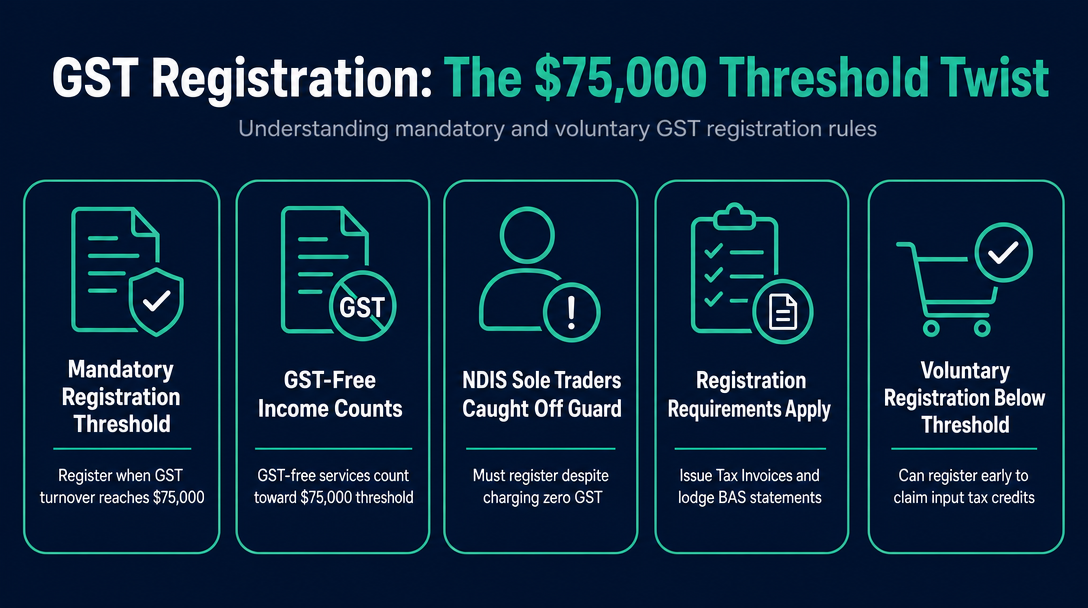Infographic: Do You Need to Register for GST? The $75,000 Threshold - and the Twist