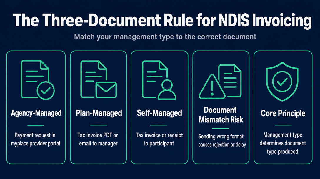 Infographic: The Three-Document Rule: One Management Type, One Document Type