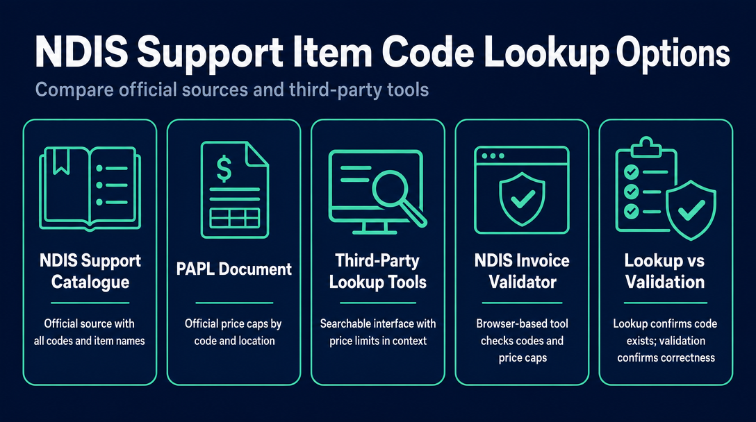 Infographic: Where to Look Up NDIS Support Item Codes: Your Options Compared