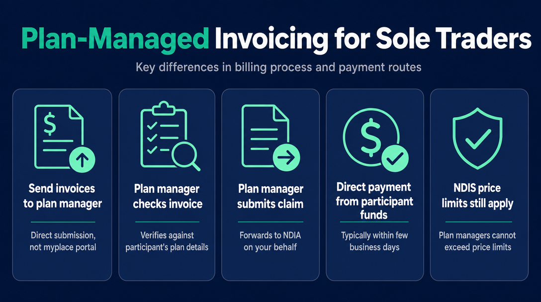 Infographic: Plan-Managed Invoicing Is Different - Here's Why It Matters for Sole Traders