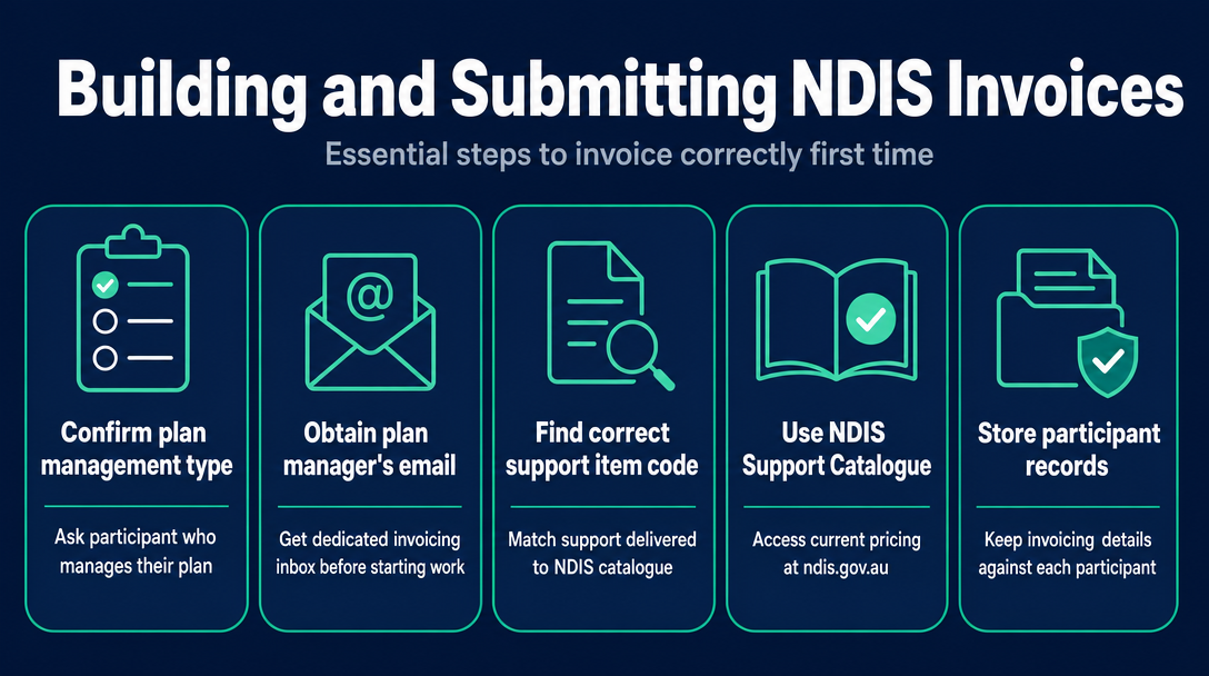 Infographic: Step-by-Step - How to Build and Submit the Invoice