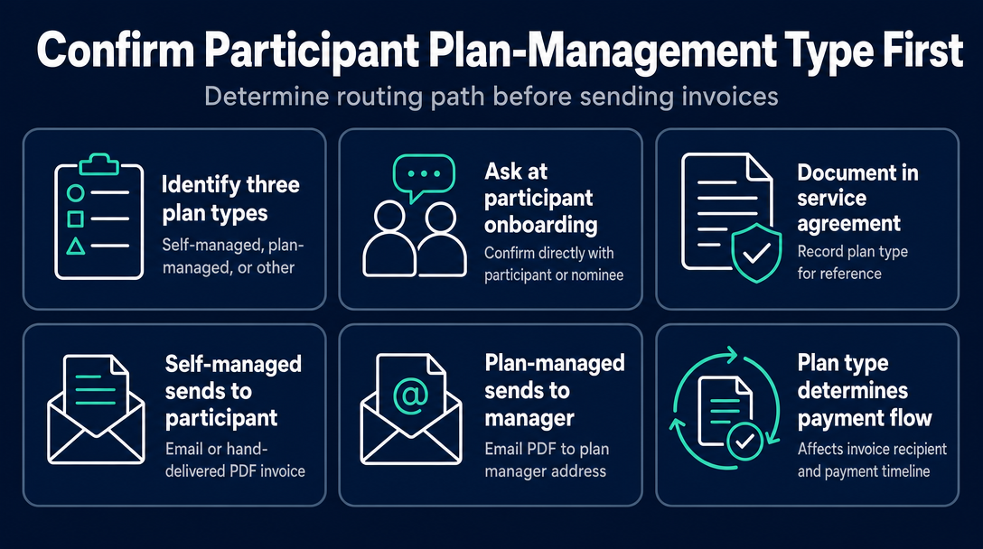 Infographic: Before You Send: Confirm Your Participant's Plan-Management Type