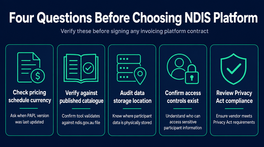 Infographic: The Four-Question Gate: What to Verify Before Committing to Any NDIS Invoicing Platform