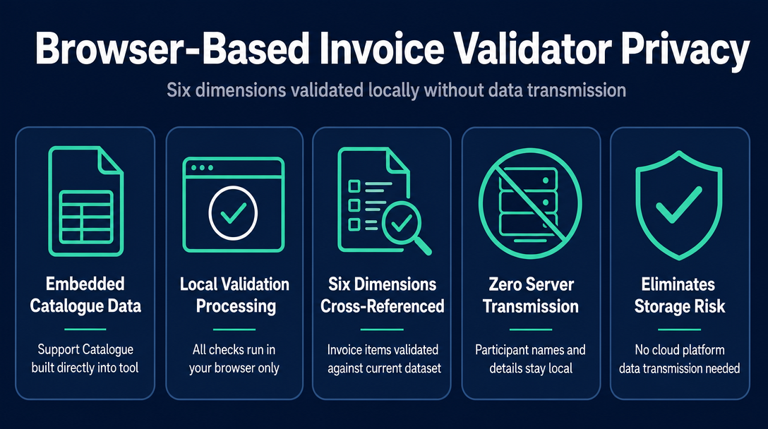 Infographic: How a Browser-Based Validator Checks All Six Dimensions Without Sending Your Data Anywhere