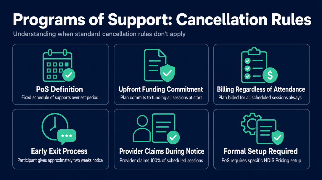 Infographic: Programs of Support - When the Short Notice Cancellation Rules Do Not Apply