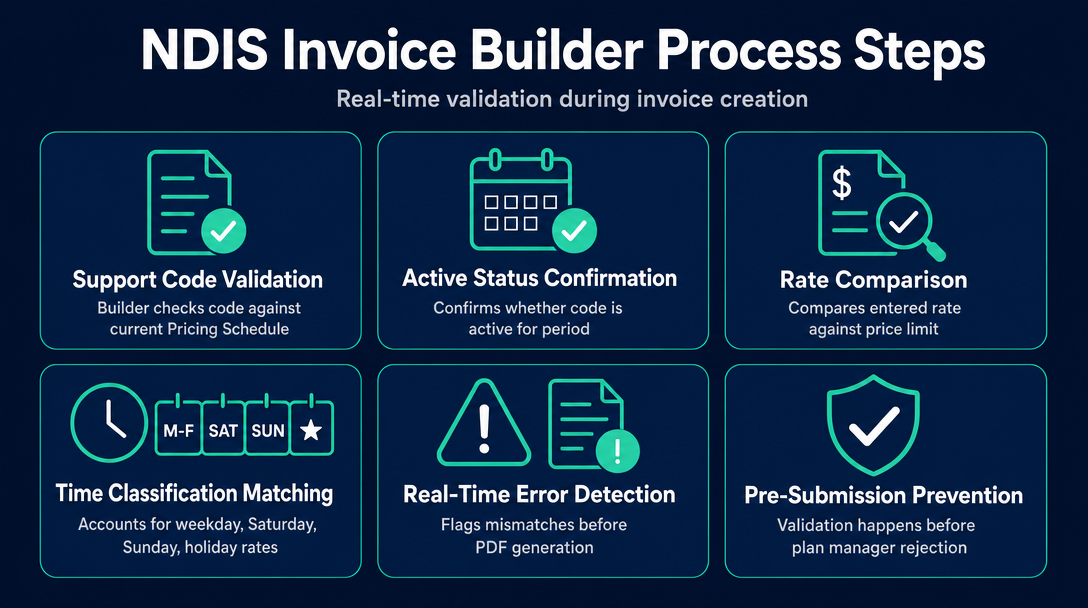 Infographic: What an NDIS Invoice Builder Actually Does During Invoice Creation
