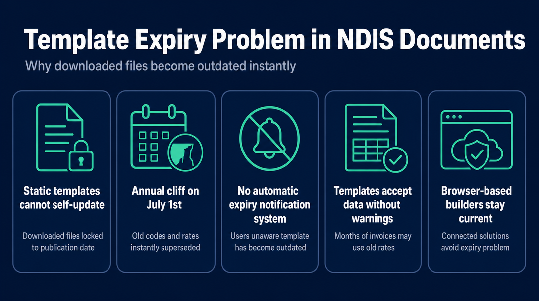 Infographic: The Template Expiry Problem: Why Every Downloaded File Has a Use-By Date