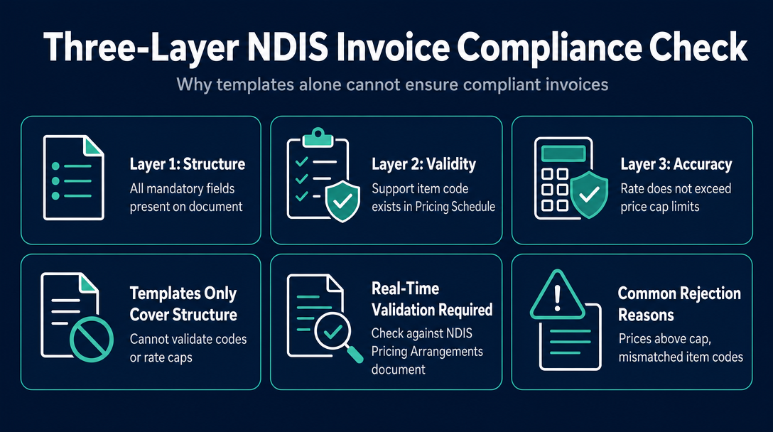 Infographic: Why a Static Template Isn't Enough - and What "Compliant" Actually Means