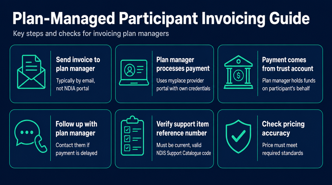 Infographic: Plan-Managed Participants: Invoicing the Plan Manager