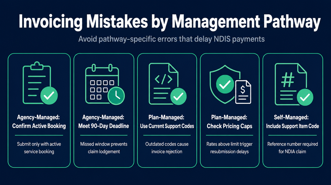 Infographic: Invoicing Mistakes Specific to Each Pathway