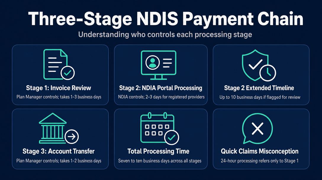 Infographic: The Three-Stage Payment Chain - and Who Owns Each Clock