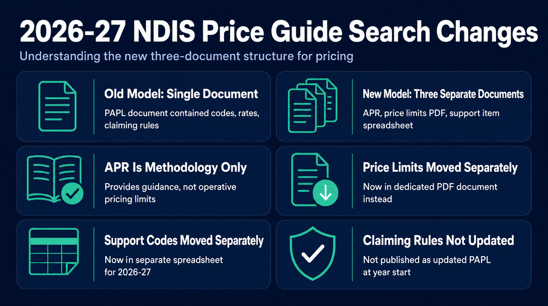Infographic: Why the 2026-27 NDIS Price Guide Search Is Different This Year