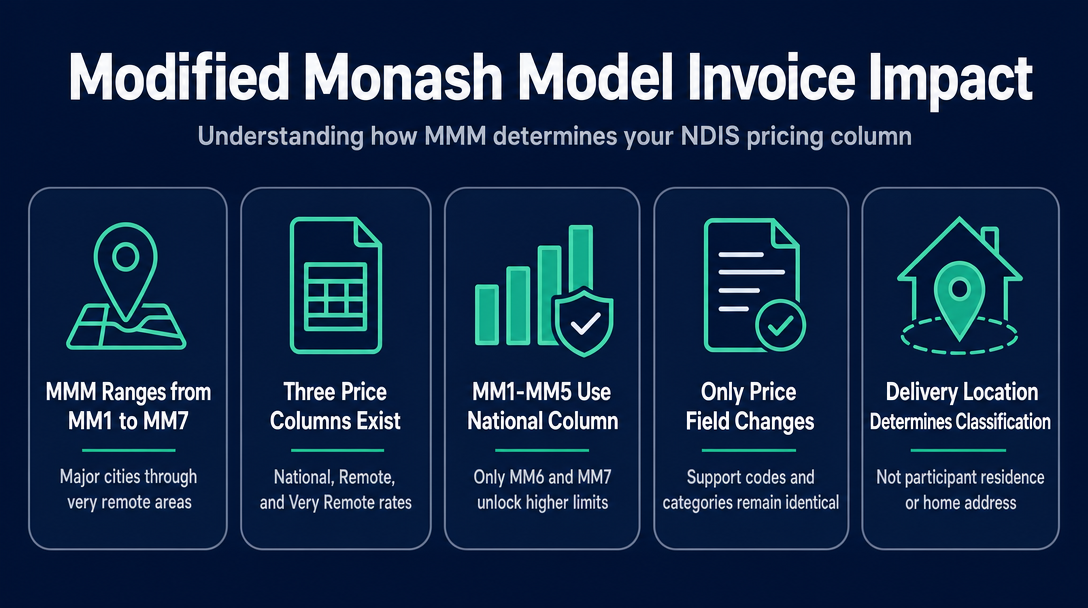 Infographic: What the Modified Monash Model Is - and the One Thing It Changes on Your Invoice