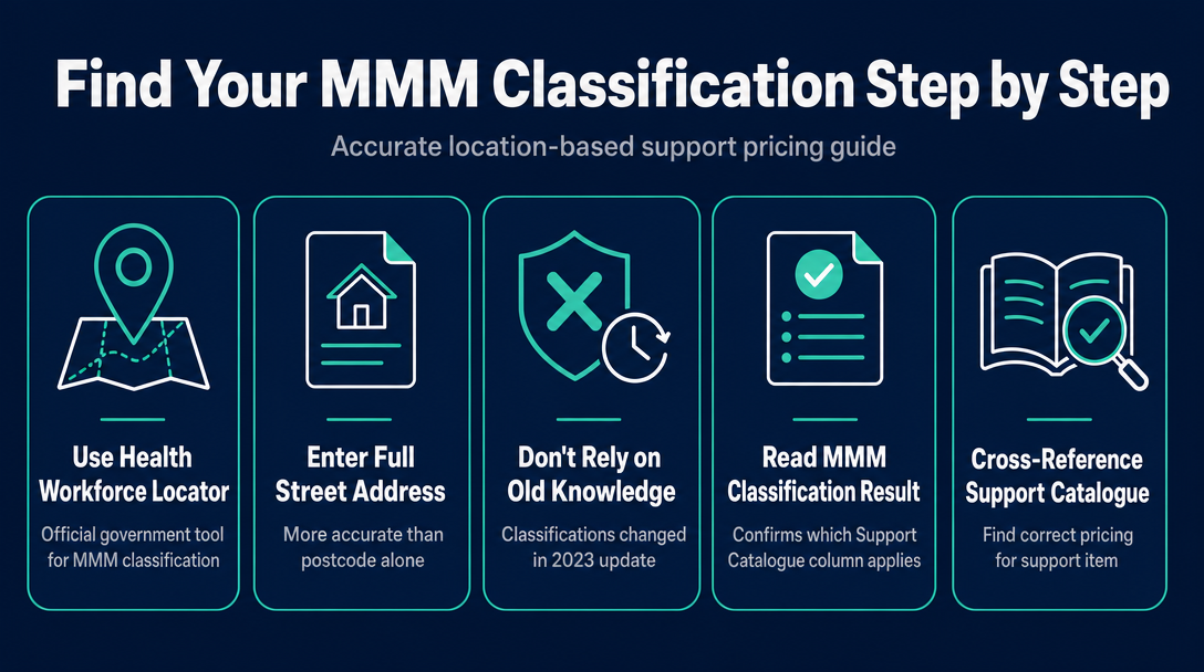 Infographic: How to Find Your MMM Classification - Step by Step