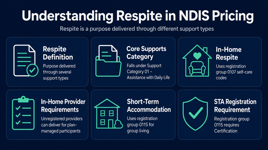 Infographic: What "Respite" Means in the NDIS Pricing Catalogue - and Why the Code Choice Is Not Obvious