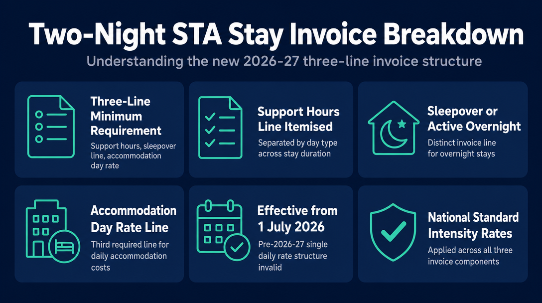 Infographic: Worked Example - How a Two-Night STA Stay Looks on a 2026-27 Invoice