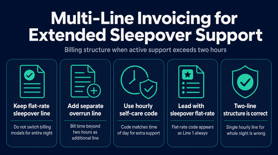 Infographic: When Active Support Exceeds Two Hours - Building the Multi-Line Invoice