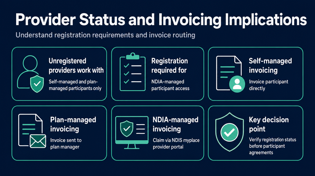 Infographic: Step 3: Understand Your Provider Status - Registered or Unregistered, and What It Means for Invoicing