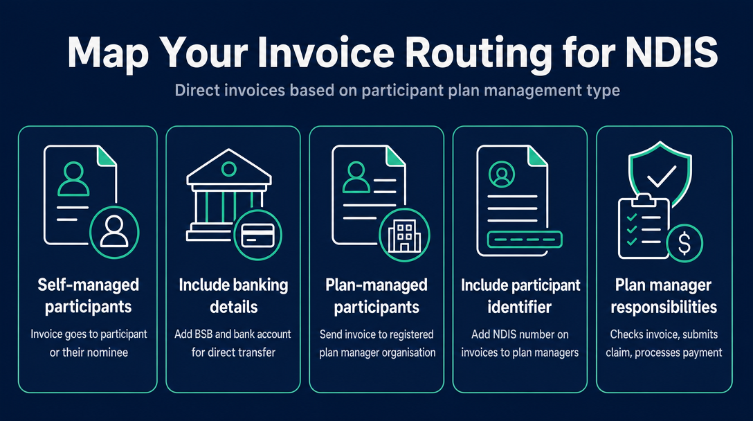 Infographic: Step 5: Map Your Invoice Routing - Know Who Actually Receives Each Invoice