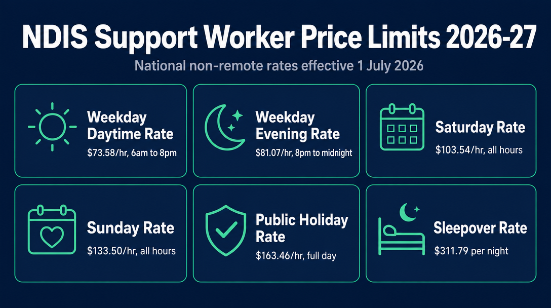 Infographic: 2026-27 NDIS Support Worker Price Limits - Quick Reference