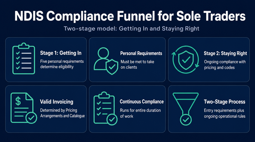 Infographic: The NDIS Compliance Funnel: Getting In vs. Staying Right