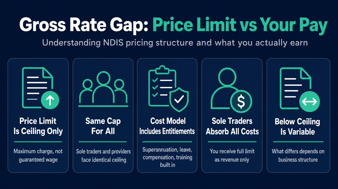 Infographic: The Gross Rate Gap - Why the Price Limit Doesn't Equal Your Pay
