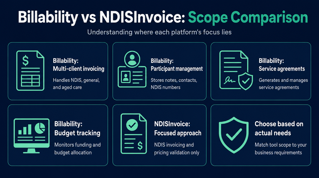 Infographic: Features Beyond Invoicing - Where Billability Extends, Where NDISInvoice Stays Focused