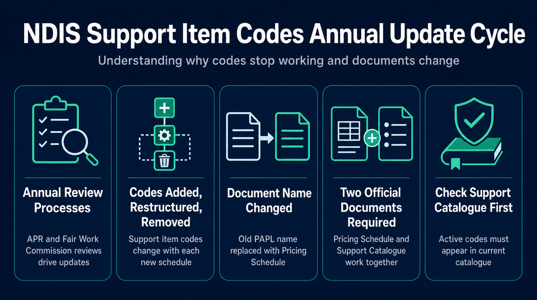 Infographic: Why NDIS Support Item Codes Stop Working - The Annual Update Cycle