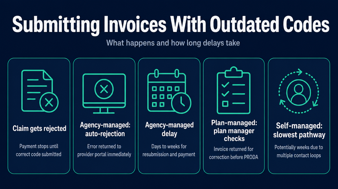 Infographic: What Actually Happens When You Submit an Invoice With an Outdated Code
