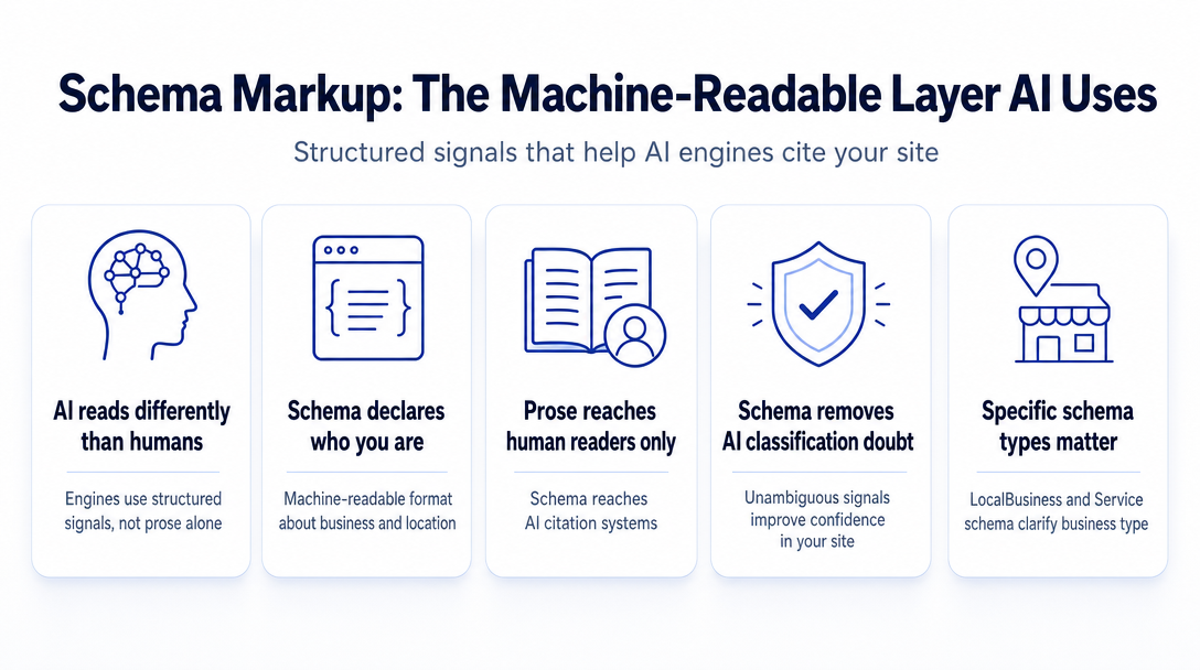 Infographic: Why Schema Markup Is the Machine-Readable Layer AI Engines Actually Use