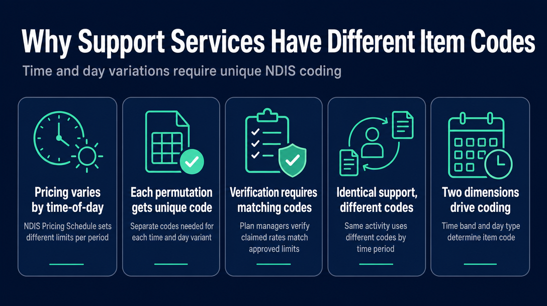 Infographic: Why the Same Support Delivered at Different Times Has a Different Item Code