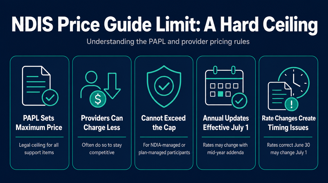 Infographic: Why the NDIS Price Guide Limit Exists - and Why It Is a Hard Ceiling