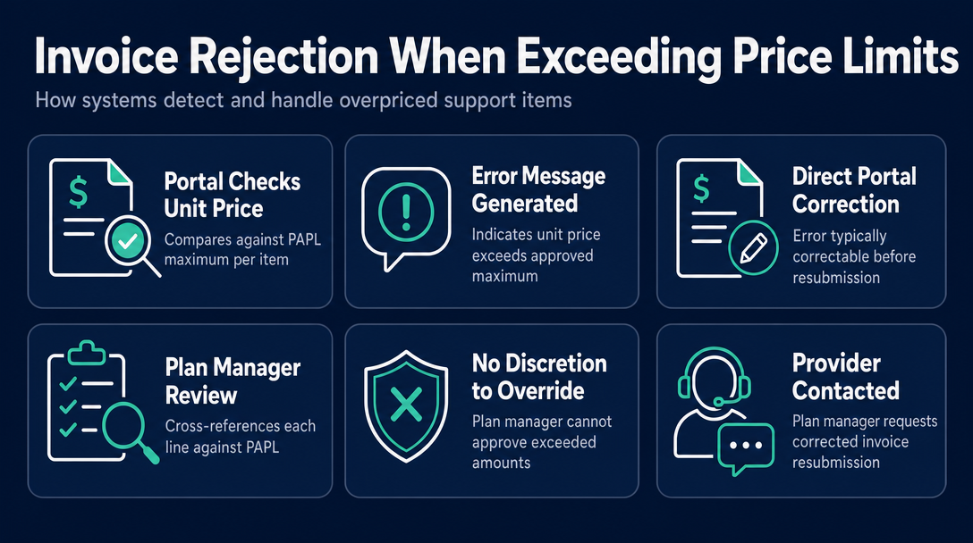 Infographic: What the System Does When Your Invoice Exceeds the Limit - The Rejection Mechanics