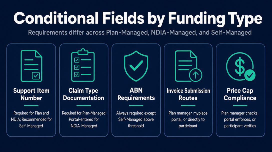 Infographic: Conditional Fields - What Changes Based on Funding Type